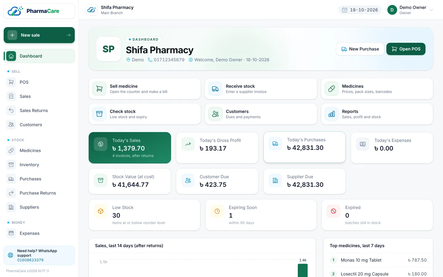 PharmaCare dashboard: today's sales, profit, low stock and expiry at a glance